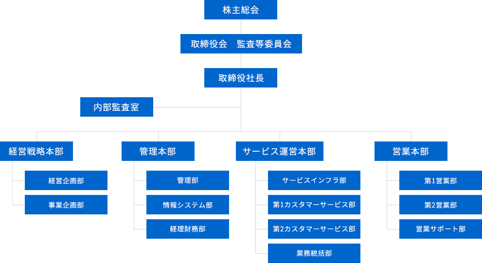 組織図