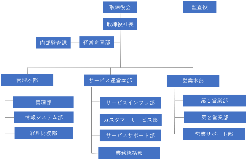 組織図