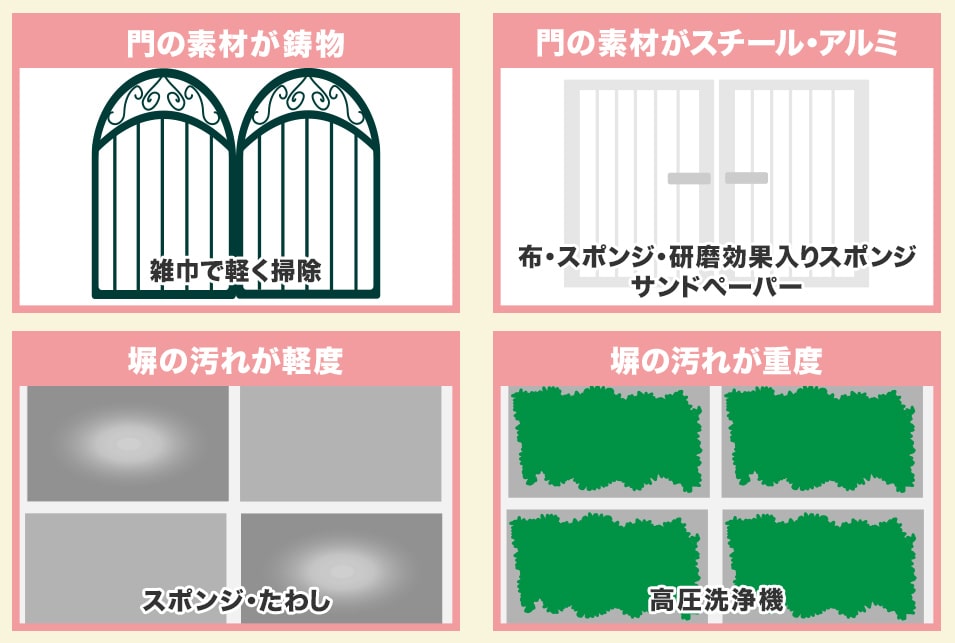 門・ブロック塀(囲い)