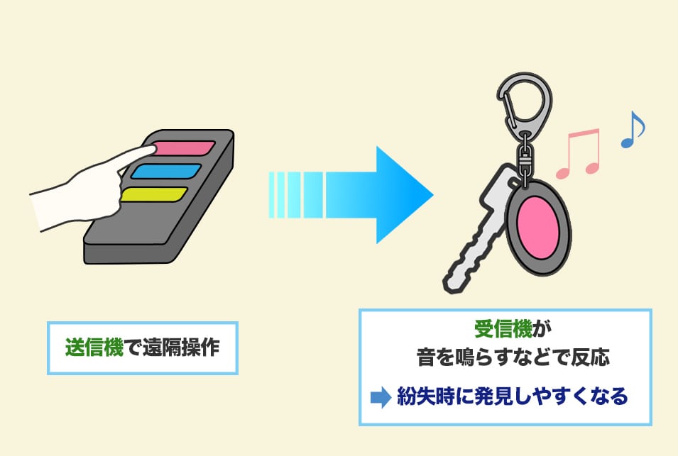 キーファインダーは『電波を利用して探し物をする』ためのグッズ