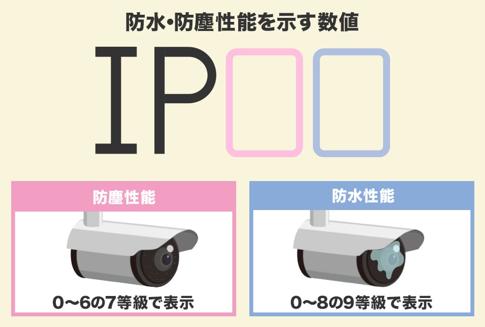 防水・防塵性能を確認