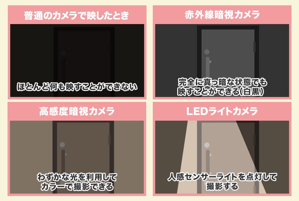 夜間撮影機能があるとより安心