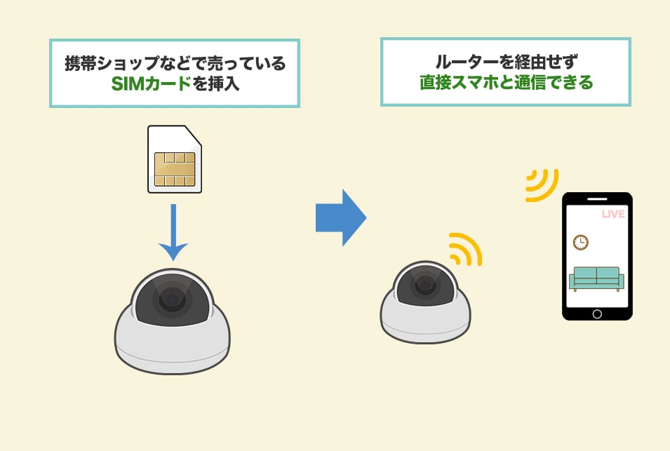 ネット環境がなくても使える見守りカメラ