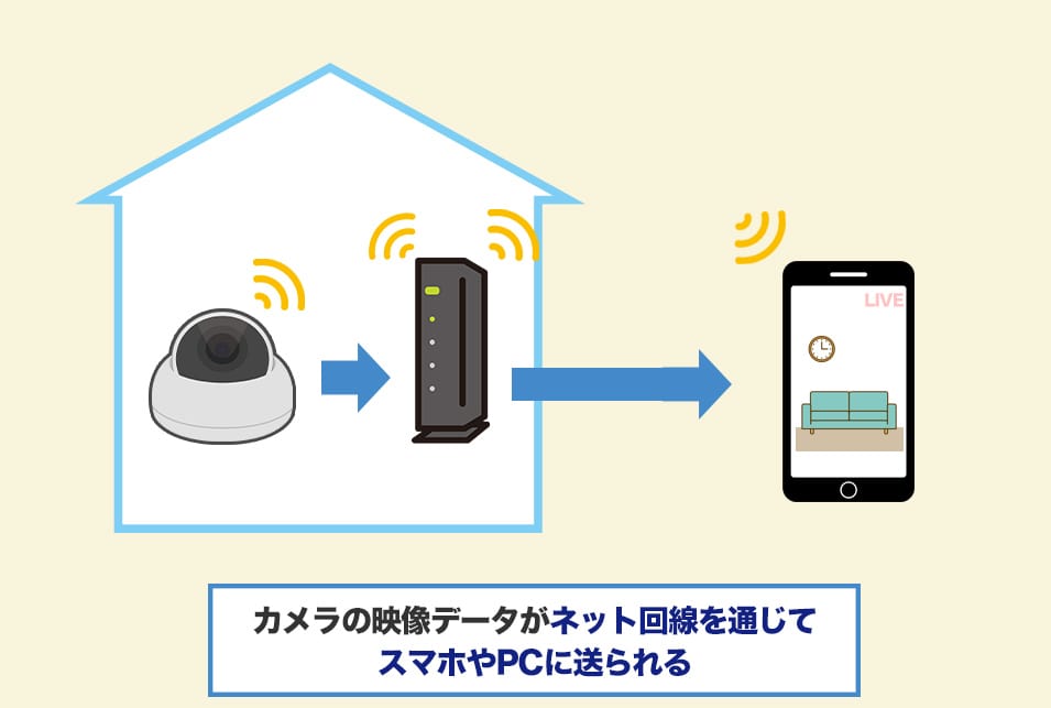 介護用見守りカメラは『スマホと連携した遠隔操作』が基本