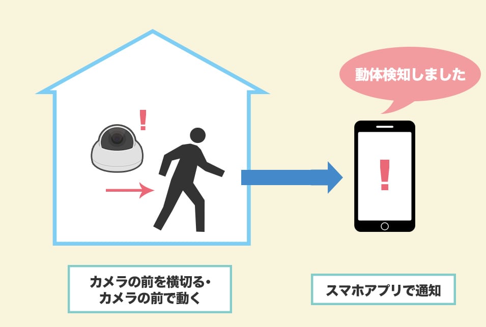 介護用見守りカメラの『動体検知機能』