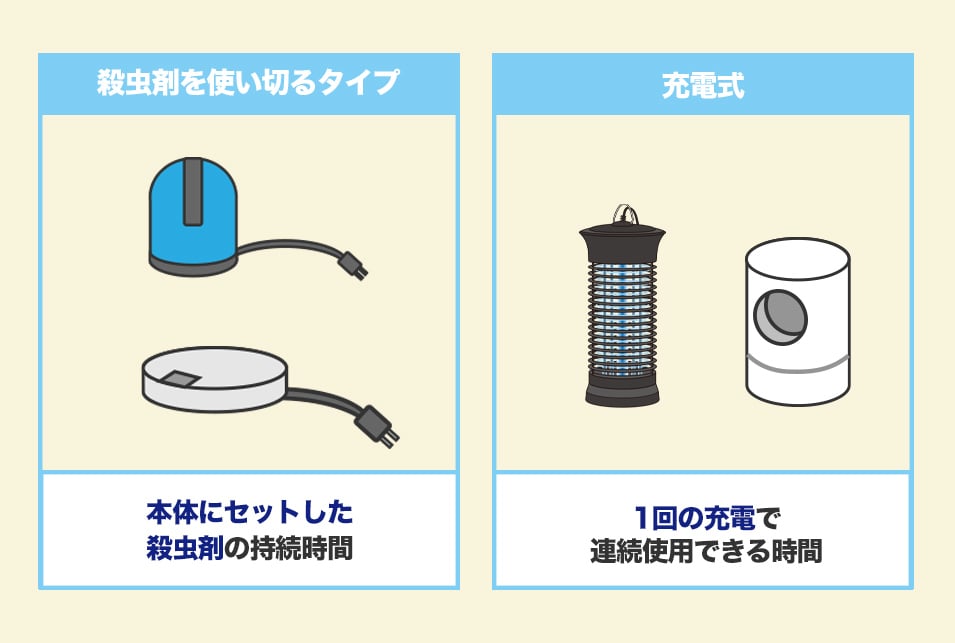 蚊取り器を『使用時間』で選ぶ