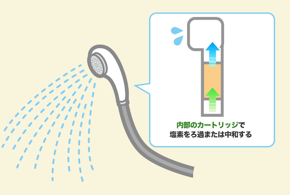『浄水・塩素除去』機能付きのシャワーヘッド