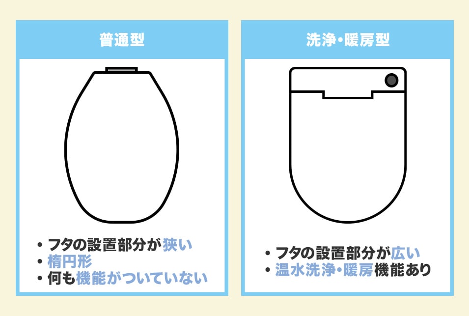 トイレのフタの形状2種類