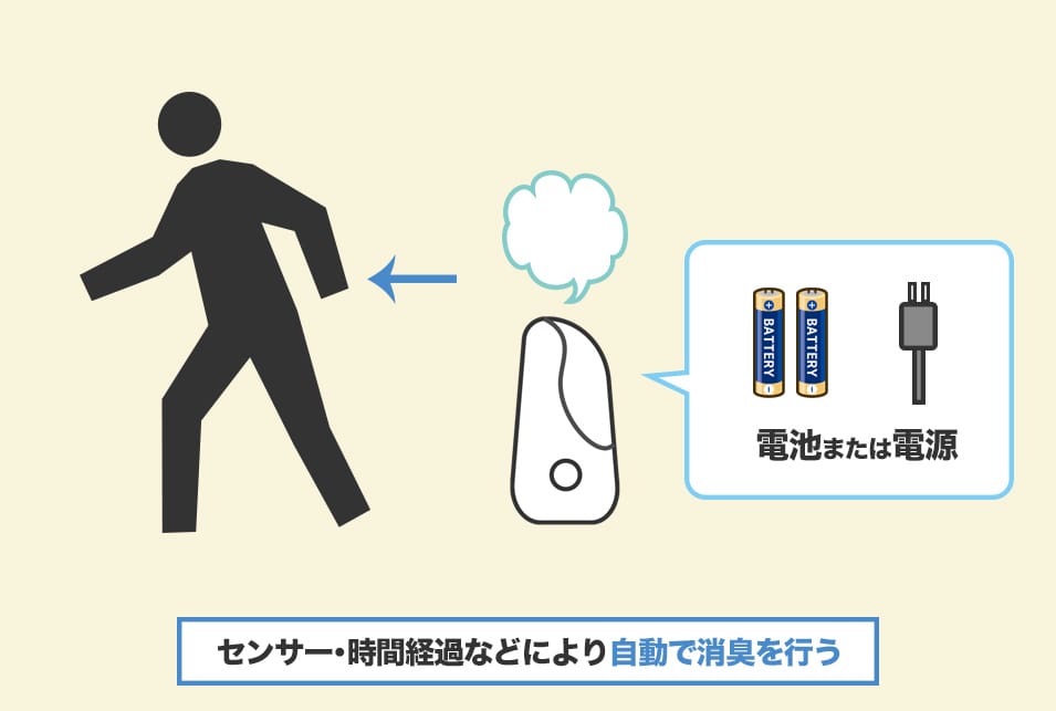 電池・電源で動くタイプのトイレ消臭剤