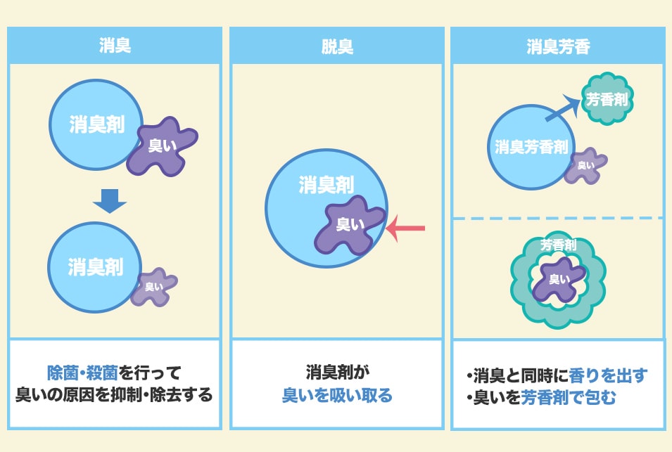 消臭方法の種類『消臭・脱臭・消臭芳香』の違いとは