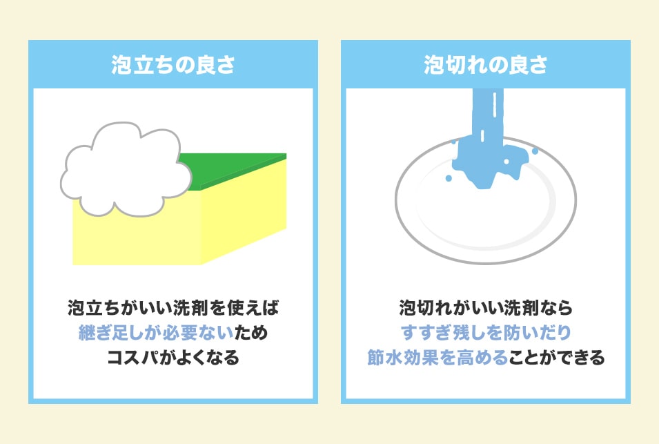 泡立ち・泡切れの良さを確認