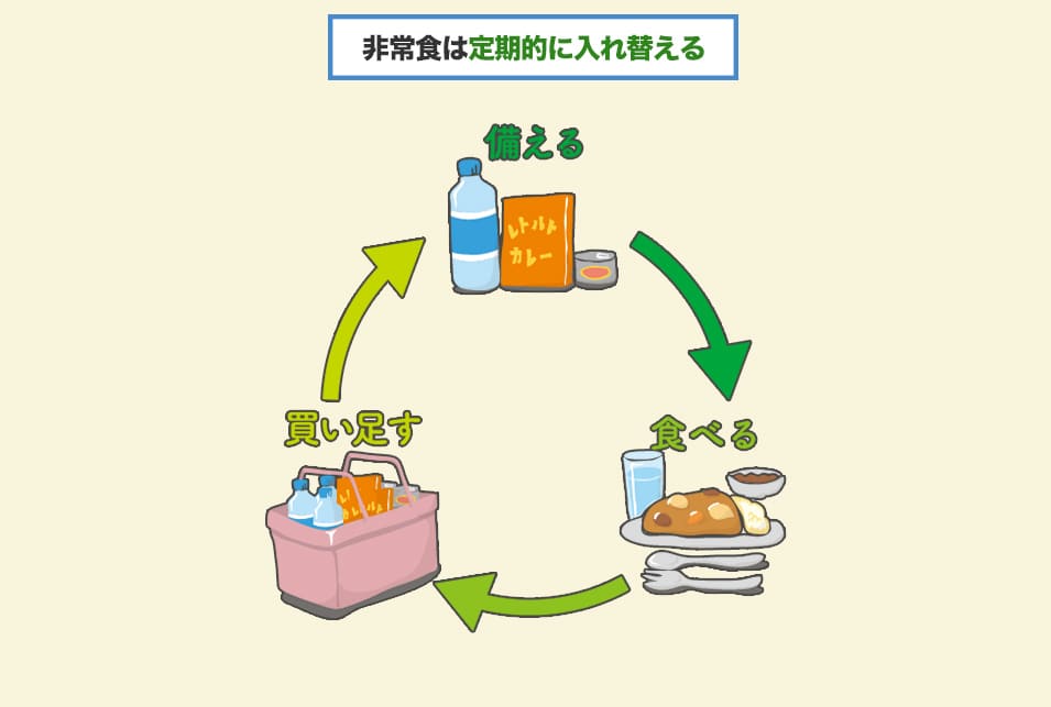 非常食の『消費期限』『ローリングストック法』について