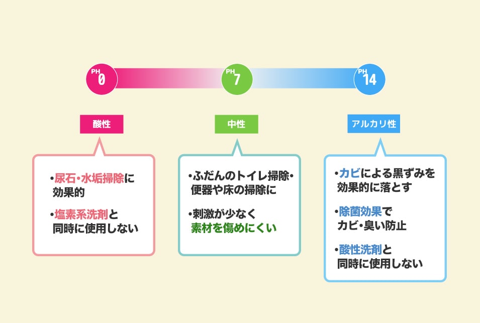 トイレ用洗剤を『液性』で選ぶ