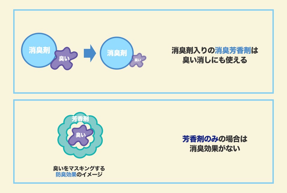 芳香剤で『消臭』をしたいときは『消臭成分』入りを選ぶ