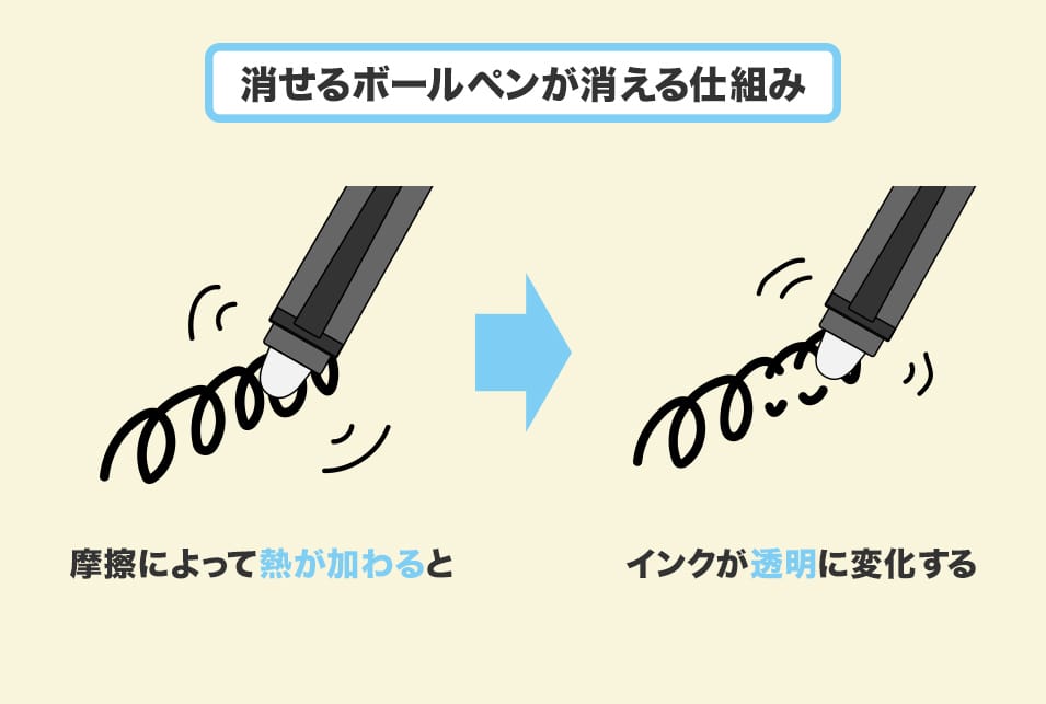 ボールペンなのに消せるのはなぜ?