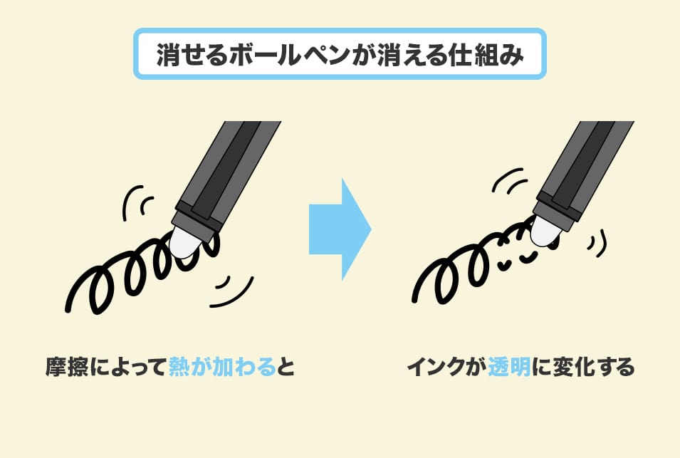 ボールペンなのに消せるのはなぜ？