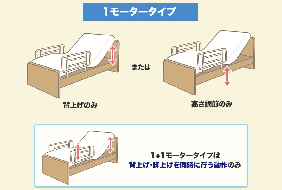 『1モータータイプ』の介護用ベッドは可動部が少なくシンプル
