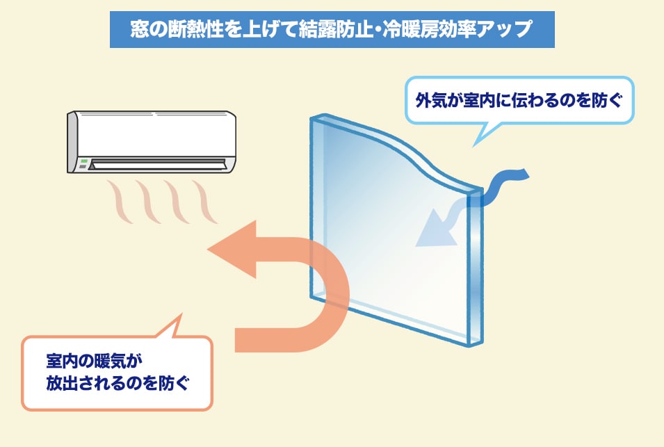 結露の発生を防止して『部屋の断熱性』をアップ