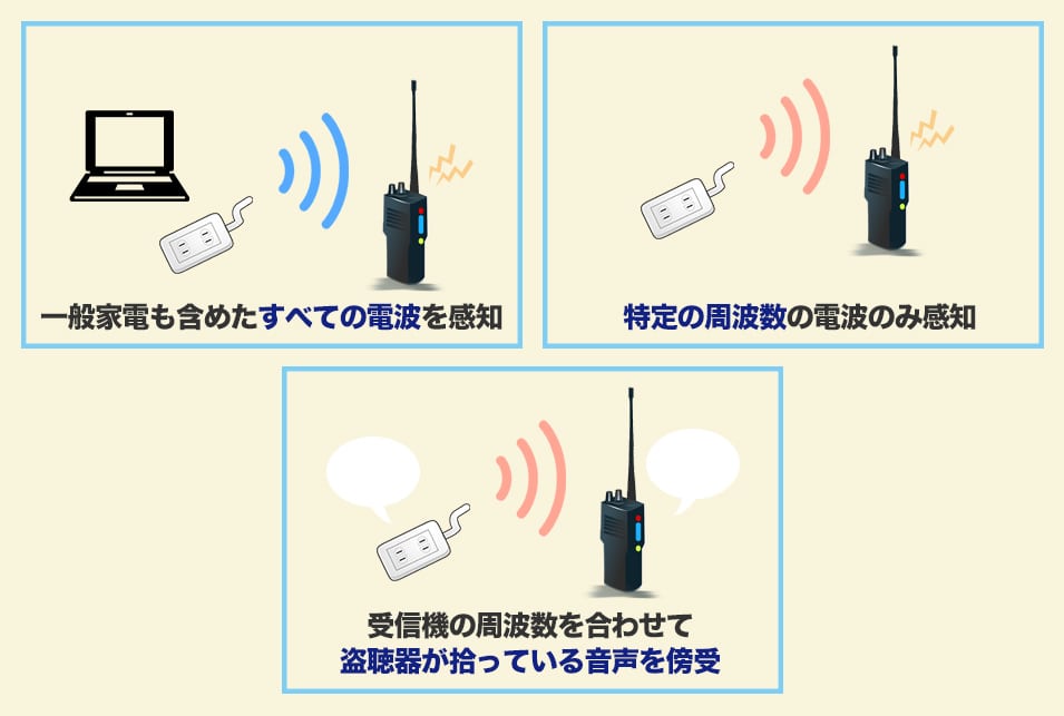 盗聴器発見器を『感知方法』で選ぶ