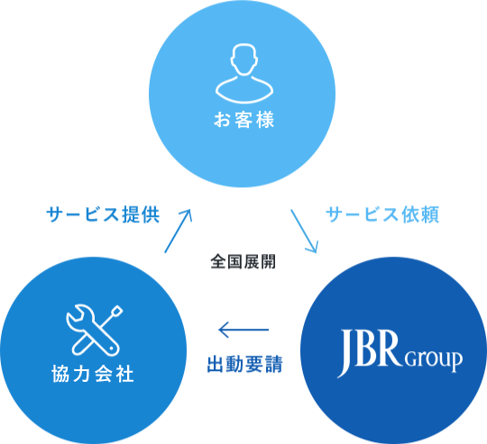 エンドユーザー サービス依頼 JBR Group 出動要請 加盟店・協力店 サービス提供 全国展開