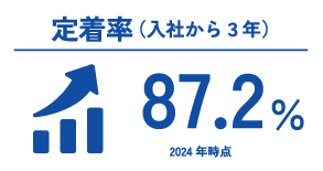 定着率（入社してから3年）