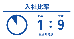 入社比率